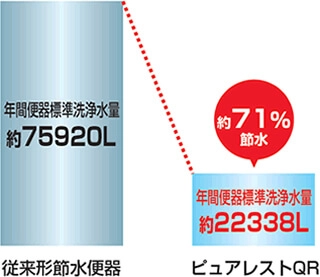 従来よろ薬71%節水